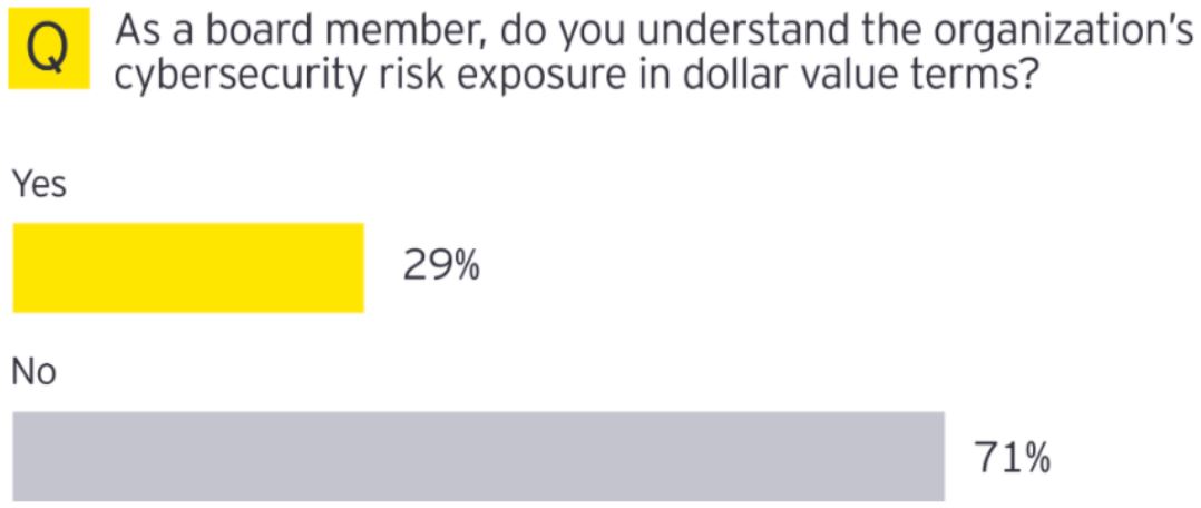 Board Members, Start Asking the Right Questions on Security