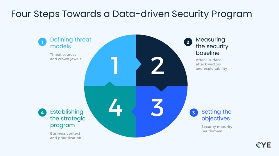 Four step model towards achieving a data-driven cybersecurity program by CYE security