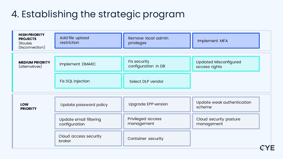 Establishing the security program by prioritizing the security tasks - CYE